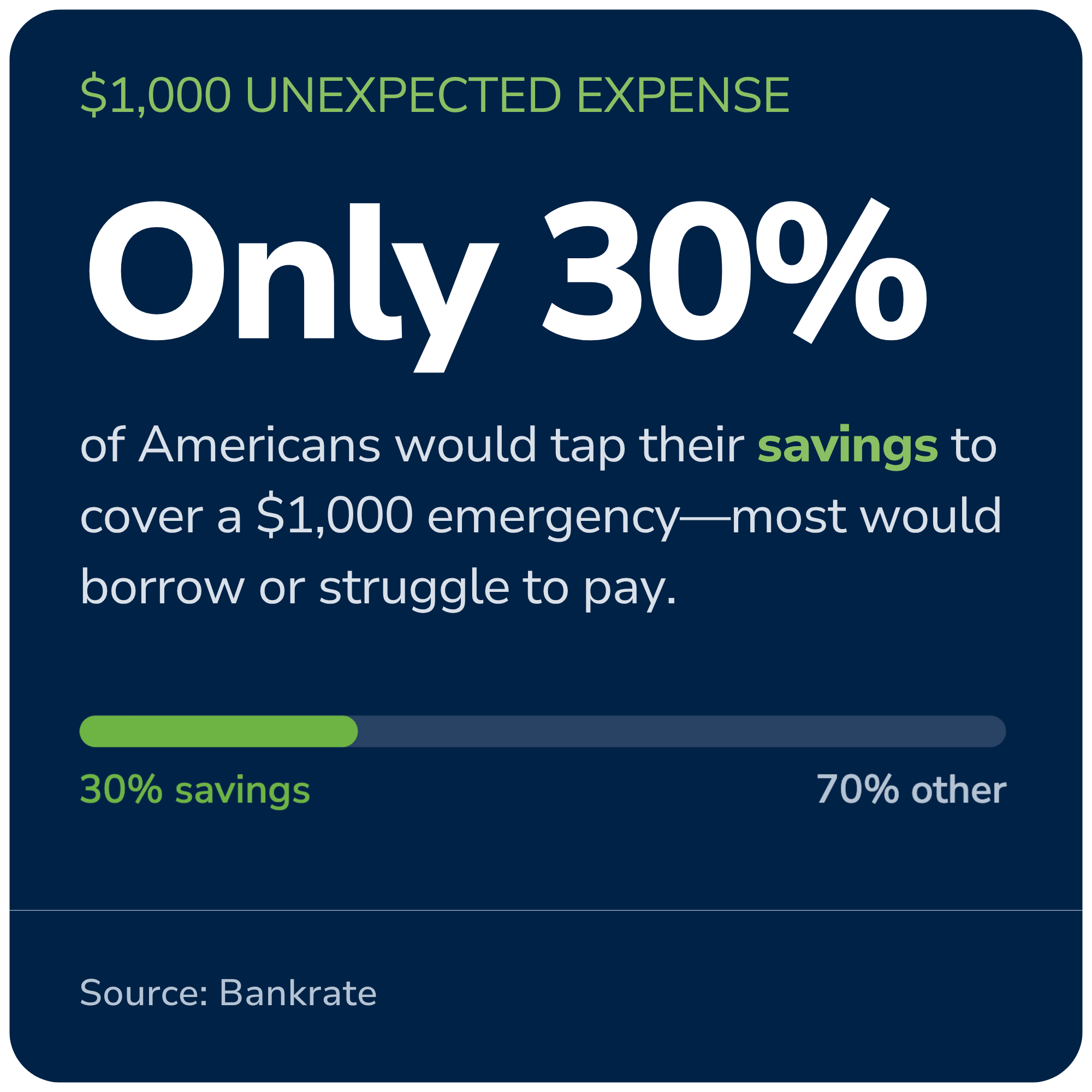 Only 30% of Americans would tap their savings to cover a $1,000 emergency.