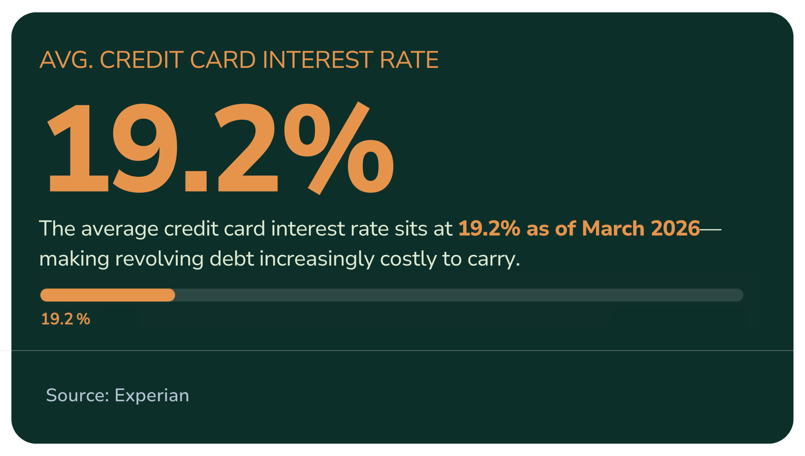 The average credit card interest rate sits at 19.2% as of March 2026.