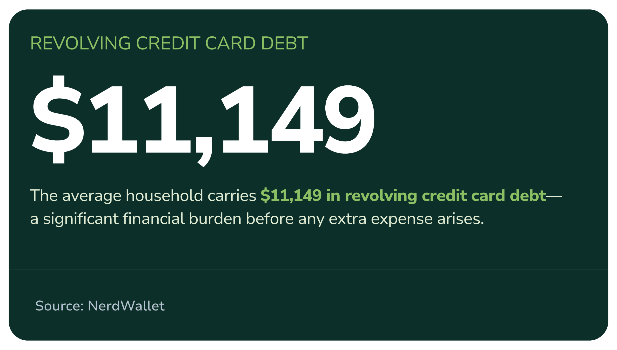 The average household carries $11,149 in revolving credit card debt.