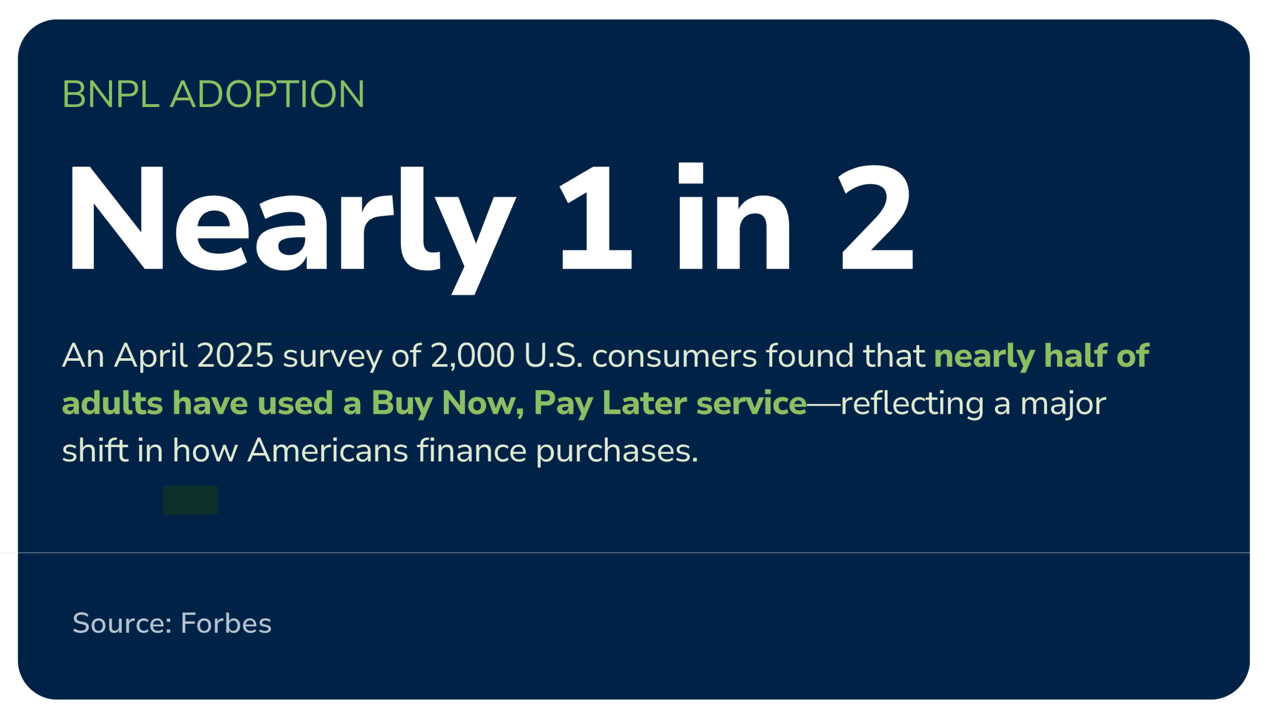 Nearly half of adults have used a Buy Now, Pay Later service.