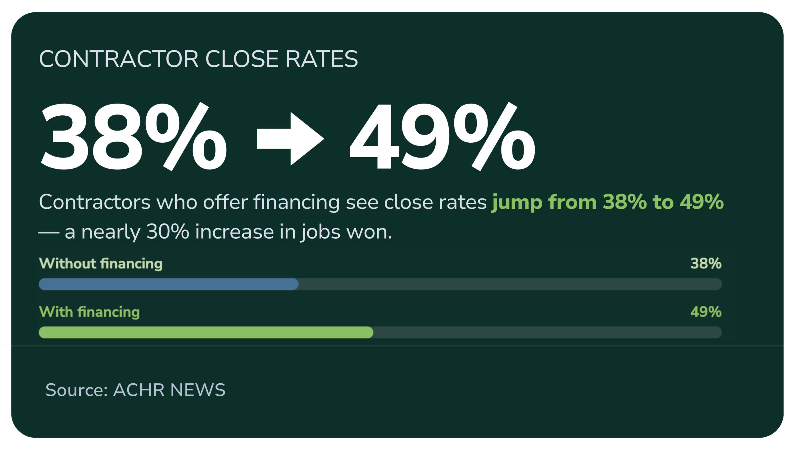 Contractors who offer financing see close rates jump from 38% to 49%.