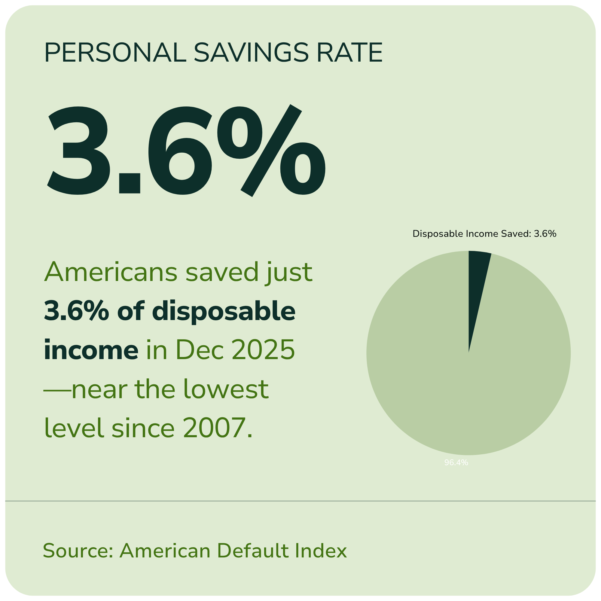 Americans saved just 3.6% of disposable income in Dec 2025.