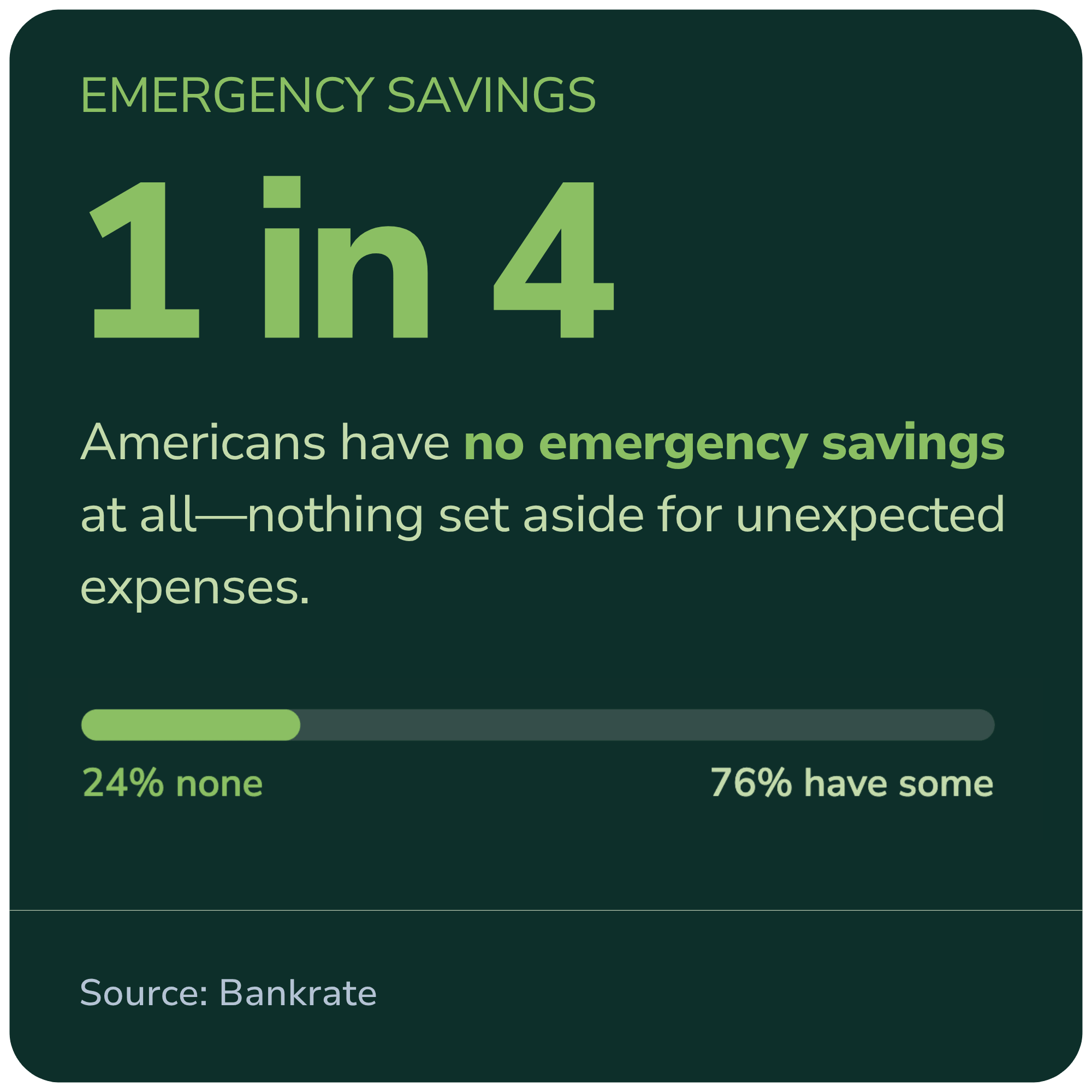 1 in 4 Americans have no emergency savings.