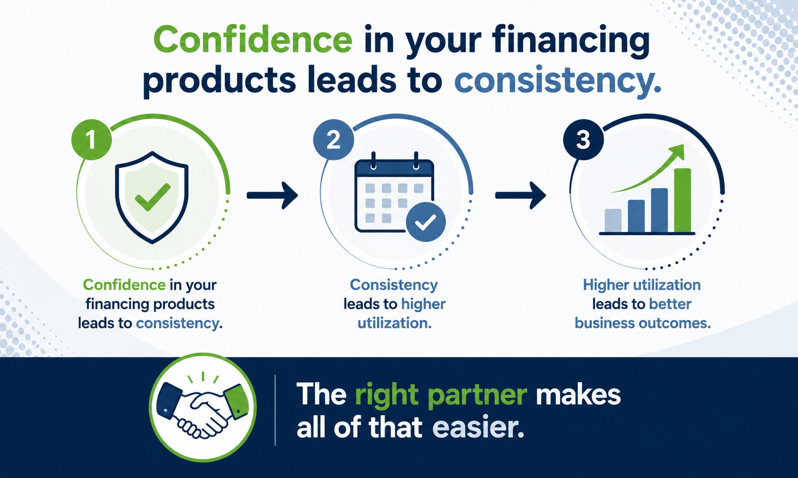 Confidence in financing products leads to consistency, higher utilization, and better business outcomes. The right partner makes the process easier.